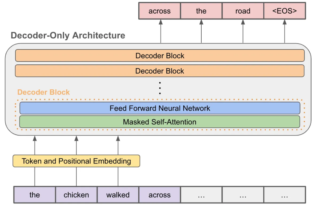Decoder-only transformer | G&R Blog